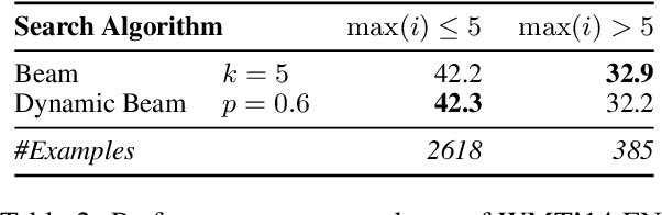 Figure 2 for What Do You Get When You Cross Beam Search with Nucleus Sampling?