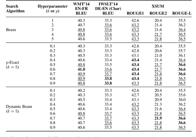 Figure 3 for What Do You Get When You Cross Beam Search with Nucleus Sampling?