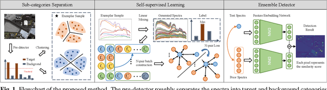 Figure 1 for Self-supervised spectral matching network for hyperspectral target detection