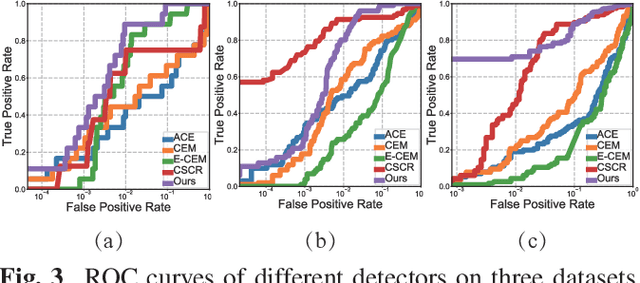 Figure 4 for Self-supervised spectral matching network for hyperspectral target detection