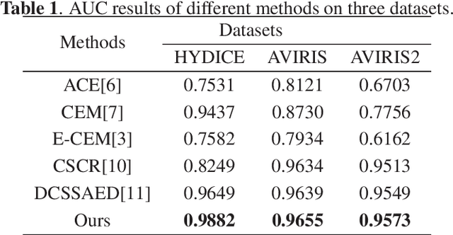 Figure 2 for Self-supervised spectral matching network for hyperspectral target detection