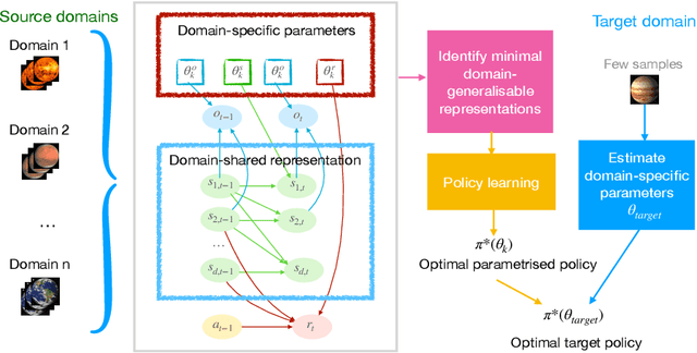Figure 1 for AdaRL: What, Where, and How to Adapt in Transfer Reinforcement Learning