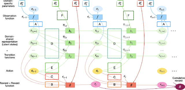 Figure 2 for AdaRL: What, Where, and How to Adapt in Transfer Reinforcement Learning