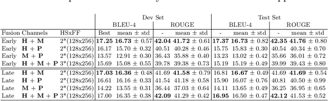 Figure 4 for Multi-channel Transformers for Multi-articulatory Sign Language Translation