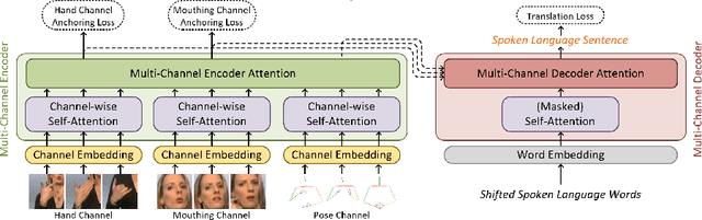Figure 1 for Multi-channel Transformers for Multi-articulatory Sign Language Translation
