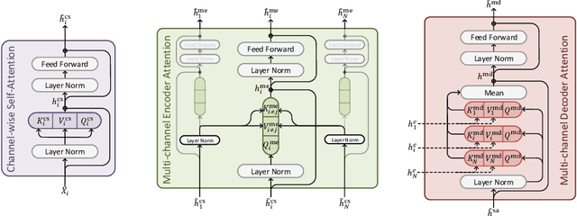 Figure 3 for Multi-channel Transformers for Multi-articulatory Sign Language Translation