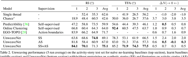 Figure 4 for UnweaveNet: Unweaving Activity Stories