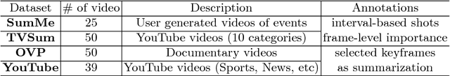Figure 2 for Video Summarization with Long Short-term Memory