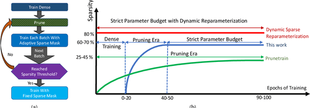 Figure 1 for Campfire: Compressible, Regularization-Free, Structured Sparse Training for Hardware Accelerators