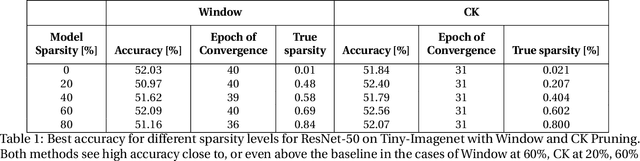 Figure 2 for Campfire: Compressible, Regularization-Free, Structured Sparse Training for Hardware Accelerators