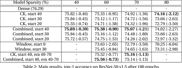 Figure 4 for Campfire: Compressible, Regularization-Free, Structured Sparse Training for Hardware Accelerators