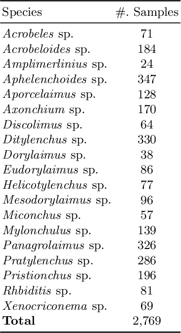 Figure 4 for I-Nema: A Biological Image Dataset for Nematode Recognition