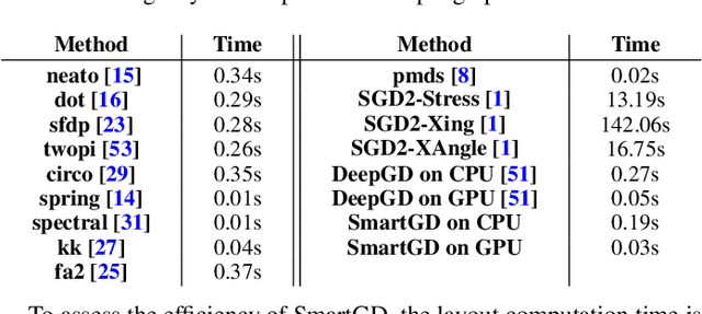 Figure 4 for SmartGD: A Self-Challenging Generative Adversarial Network for Graph Drawing