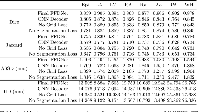 Figure 3 for Whole Heart Mesh Generation For Image-Based Computational Simulations By Learning Free-From Deformations