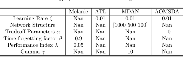 Figure 3 for Automatic Online Multi-Source Domain Adaptation