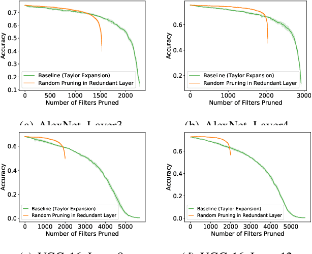 Figure 1 for Investigating Channel Pruning through Structural Redundancy Reduction - A Statistical Study