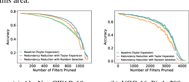 Figure 2 for Investigating Channel Pruning through Structural Redundancy Reduction - A Statistical Study