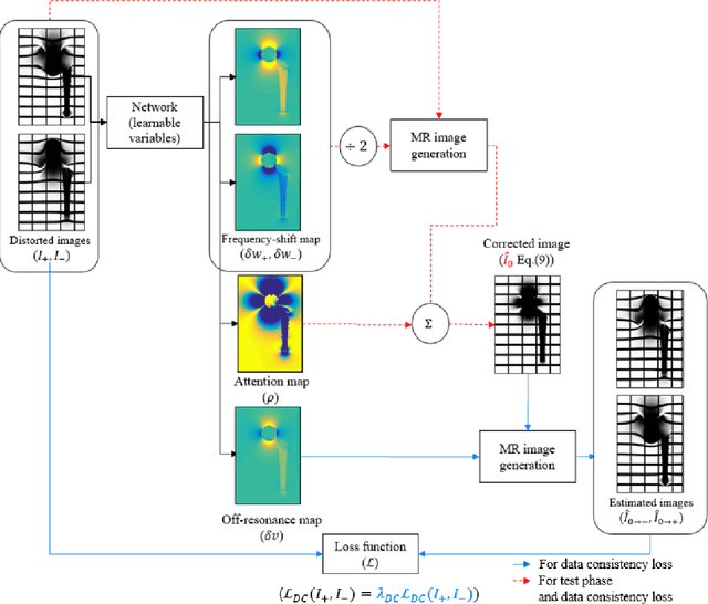 Figure 2 for Attention Guided Metal Artifact Correction in MRI using Deep Neural Networks