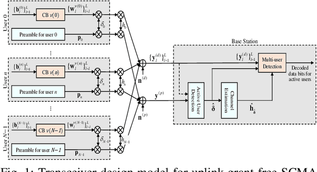 Figure 1 for Data-aided Active User Detection with a User Activity Extraction Network for Grant-free SCMA Systems