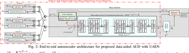 Figure 2 for Data-aided Active User Detection with a User Activity Extraction Network for Grant-free SCMA Systems