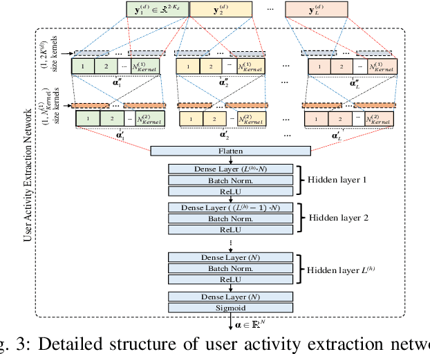 Figure 3 for Data-aided Active User Detection with a User Activity Extraction Network for Grant-free SCMA Systems