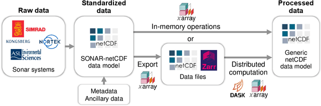 Figure 3 for Echopype: A Python library for interoperable and scalable processing of water column sonar data for biological information