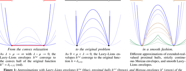 Figure 1 for Lasry-Lions Envelopes and Nonconvex Optimization: A Homotopy Approach