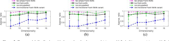 Figure 3 for Non-monotone DR-submodular Maximization: Approximation and Regret Guarantees
