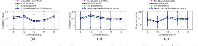 Figure 4 for Non-monotone DR-submodular Maximization: Approximation and Regret Guarantees
