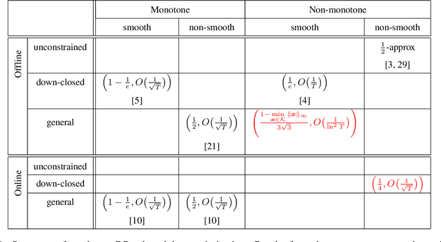 Figure 1 for Non-monotone DR-submodular Maximization: Approximation and Regret Guarantees