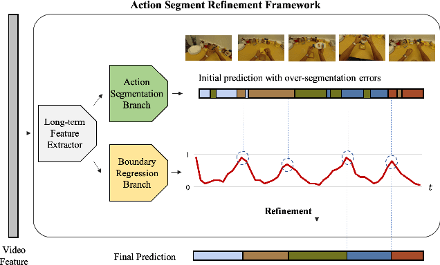 Figure 1 for Alleviating Over-segmentation Errors by Detecting Action Boundaries
