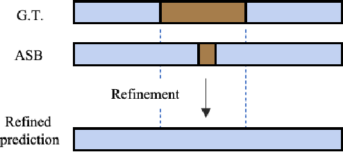 Figure 3 for Alleviating Over-segmentation Errors by Detecting Action Boundaries