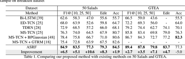 Figure 2 for Alleviating Over-segmentation Errors by Detecting Action Boundaries