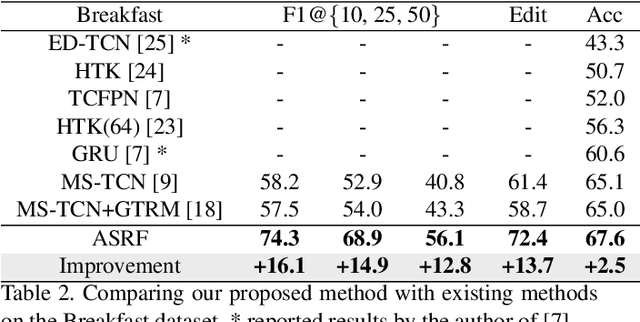 Figure 4 for Alleviating Over-segmentation Errors by Detecting Action Boundaries