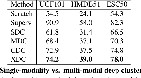 Figure 2 for Self-Supervised Learning by Cross-Modal Audio-Video Clustering