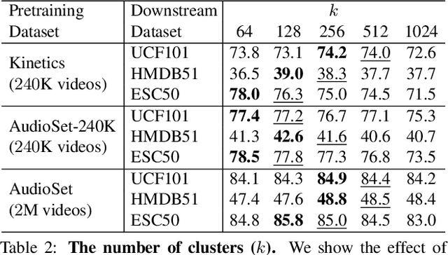 Figure 3 for Self-Supervised Learning by Cross-Modal Audio-Video Clustering