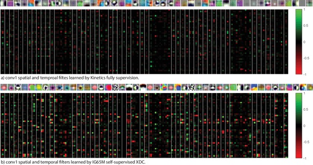 Figure 4 for Self-Supervised Learning by Cross-Modal Audio-Video Clustering