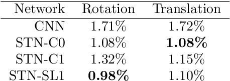 Figure 2 for The problems with using STNs to align CNN feature maps