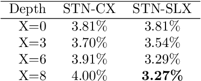 Figure 4 for The problems with using STNs to align CNN feature maps