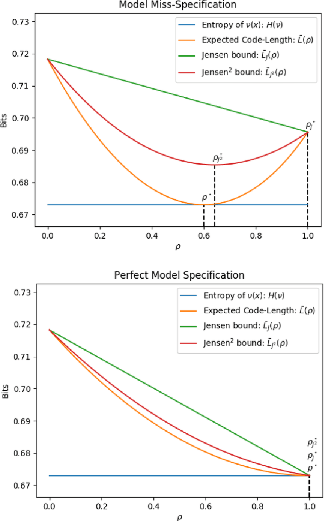 Figure 1 for Learning from i.i.d. data under model miss-specification