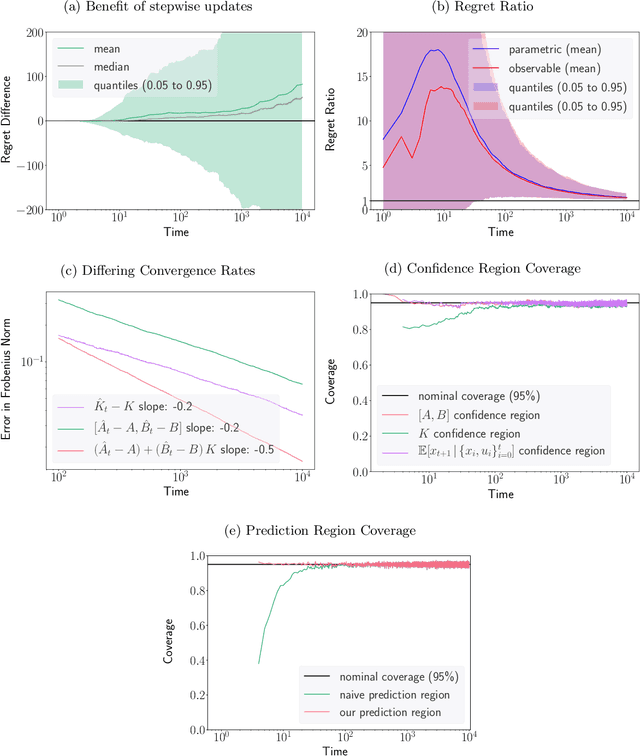 Figure 1 for Exact Asymptotics for Linear Quadratic Adaptive Control