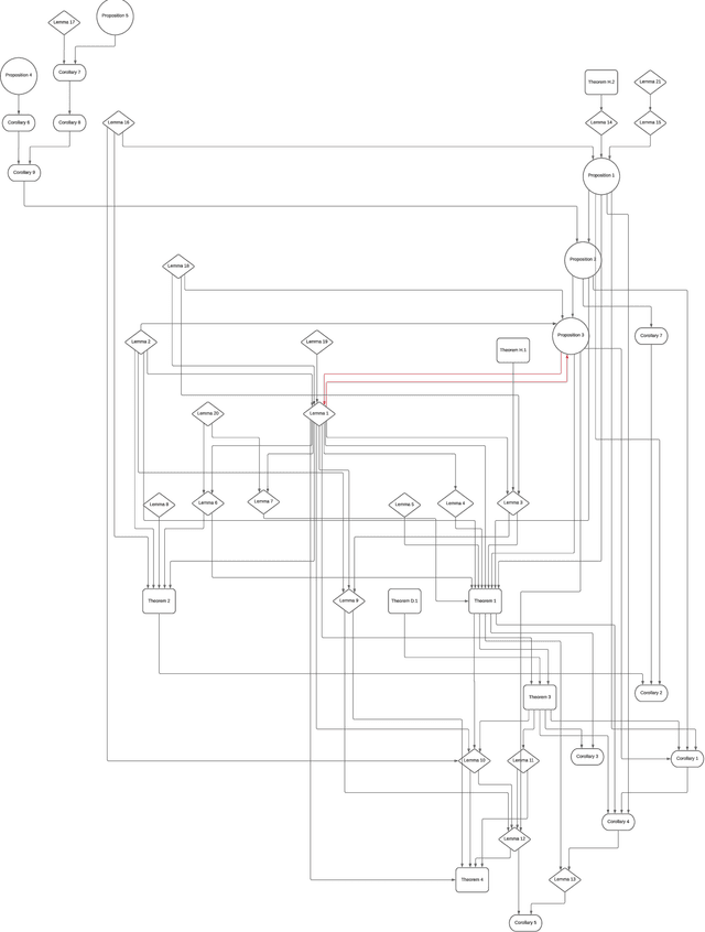 Figure 2 for Exact Asymptotics for Linear Quadratic Adaptive Control