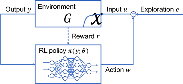 Figure 1 for Stability-certified reinforcement learning: A control-theoretic perspective