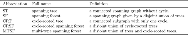 Figure 2 for Sparsification of the regularized magnetic Laplacian with multi-type spanning forests