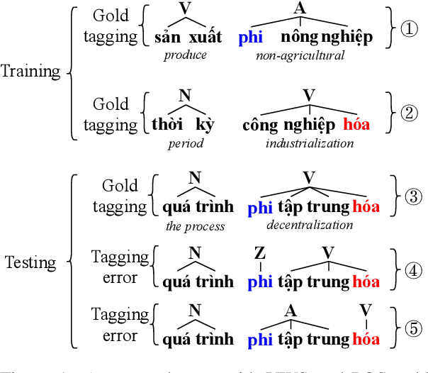 Figure 1 for Augmenting Part-of-speech Tagging with Syntactic Information for Vietnamese and Chinese