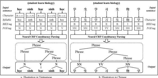 Figure 3 for Augmenting Part-of-speech Tagging with Syntactic Information for Vietnamese and Chinese