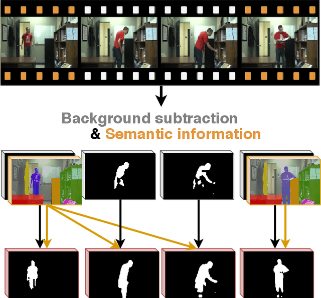 Figure 1 for Real-Time Semantic Background Subtraction
