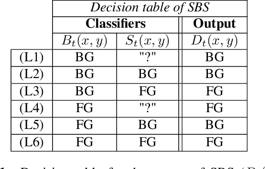 Figure 2 for Real-Time Semantic Background Subtraction