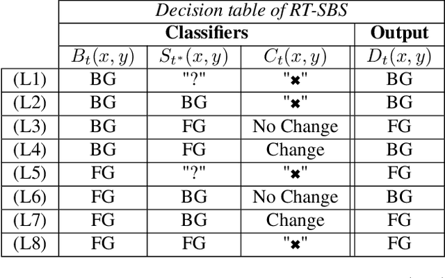Figure 3 for Real-Time Semantic Background Subtraction