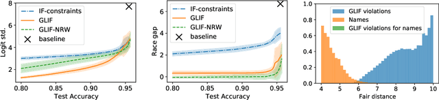 Figure 2 for Post-processing for Individual Fairness
